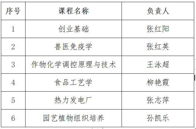 我校6门课程获2022年河南省首批“专创融合”特色示范课程立项建设